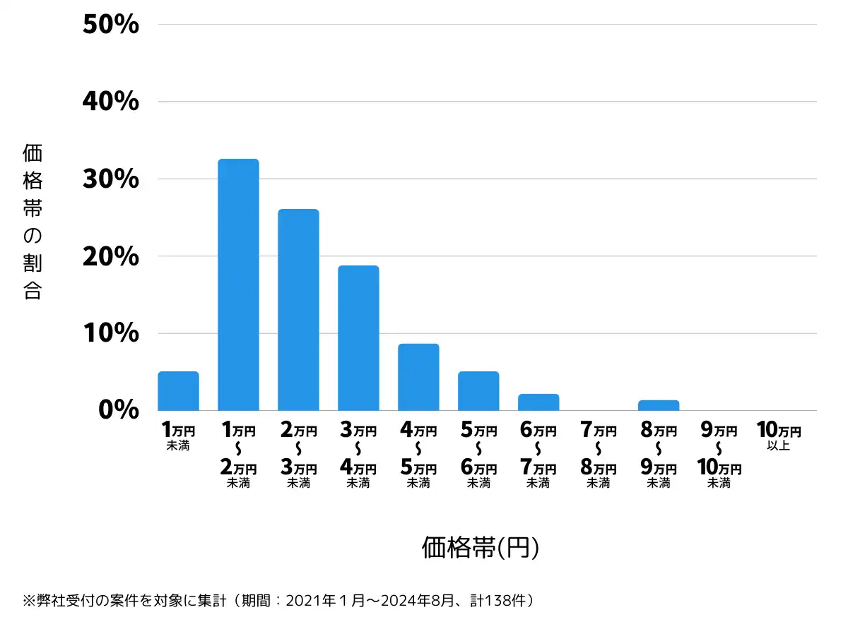 愛媛県新居浜市の鍵開け・鍵交換の費用相場