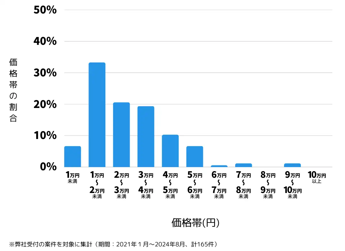 愛媛県西条市の鍵開け・鍵交換の費用相場