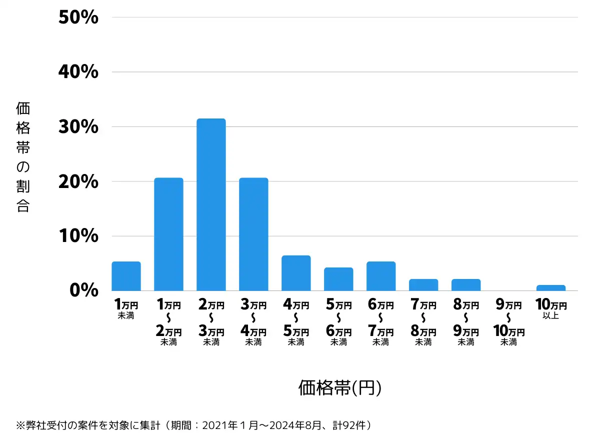 愛媛県宇和島市の鍵開け・鍵交換の費用相場