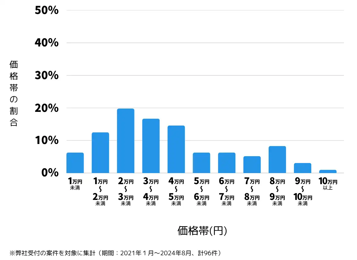 茨城県稲敷郡の鍵開け・鍵交換の費用相場