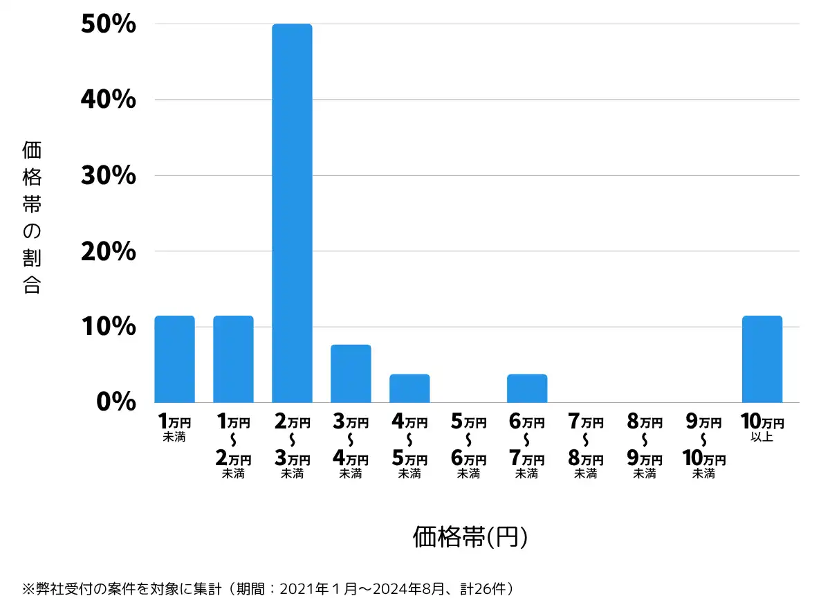 茨城県猿島郡の鍵開け・鍵交換の費用相場