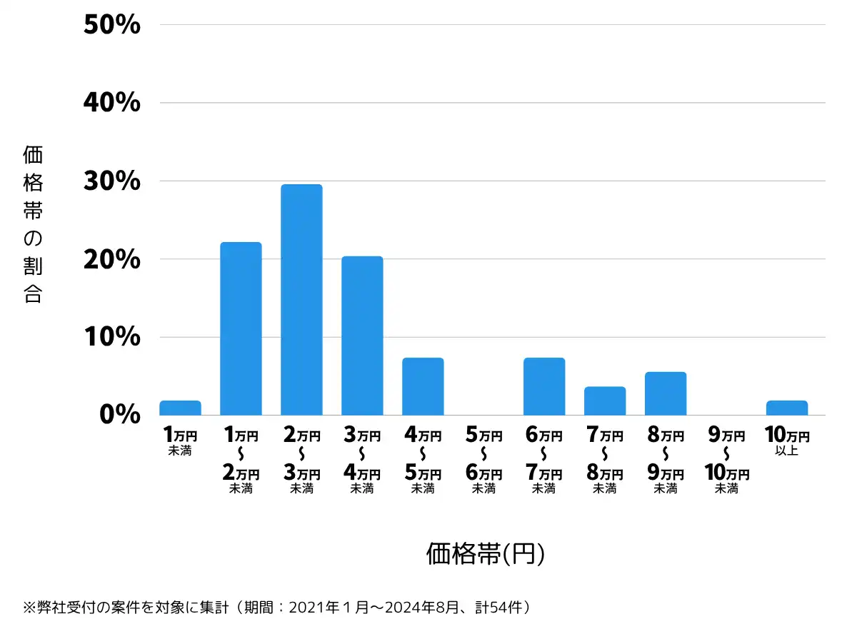 茨城県下妻市の鍵開け・鍵交換の費用相場
