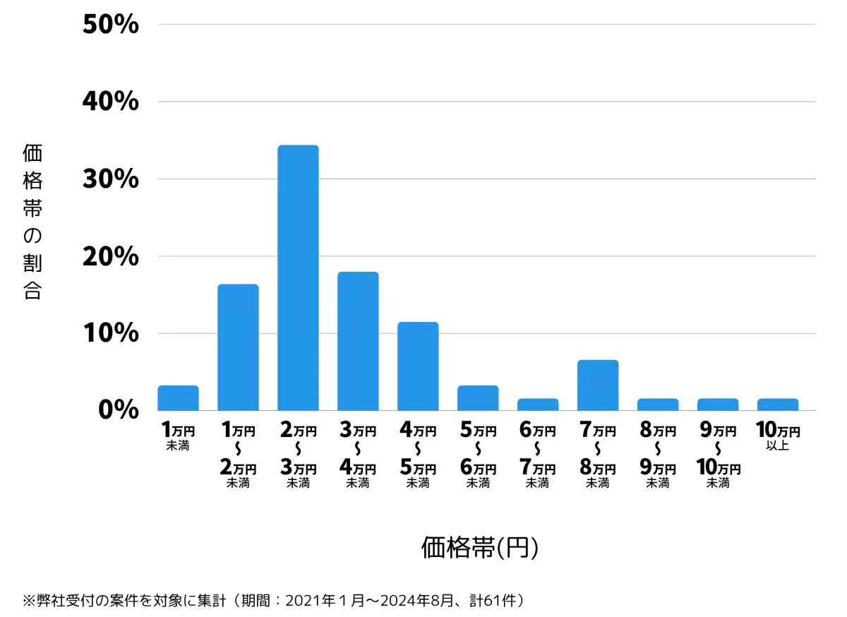 茨城県結城市の鍵開け・鍵交換の費用相場
