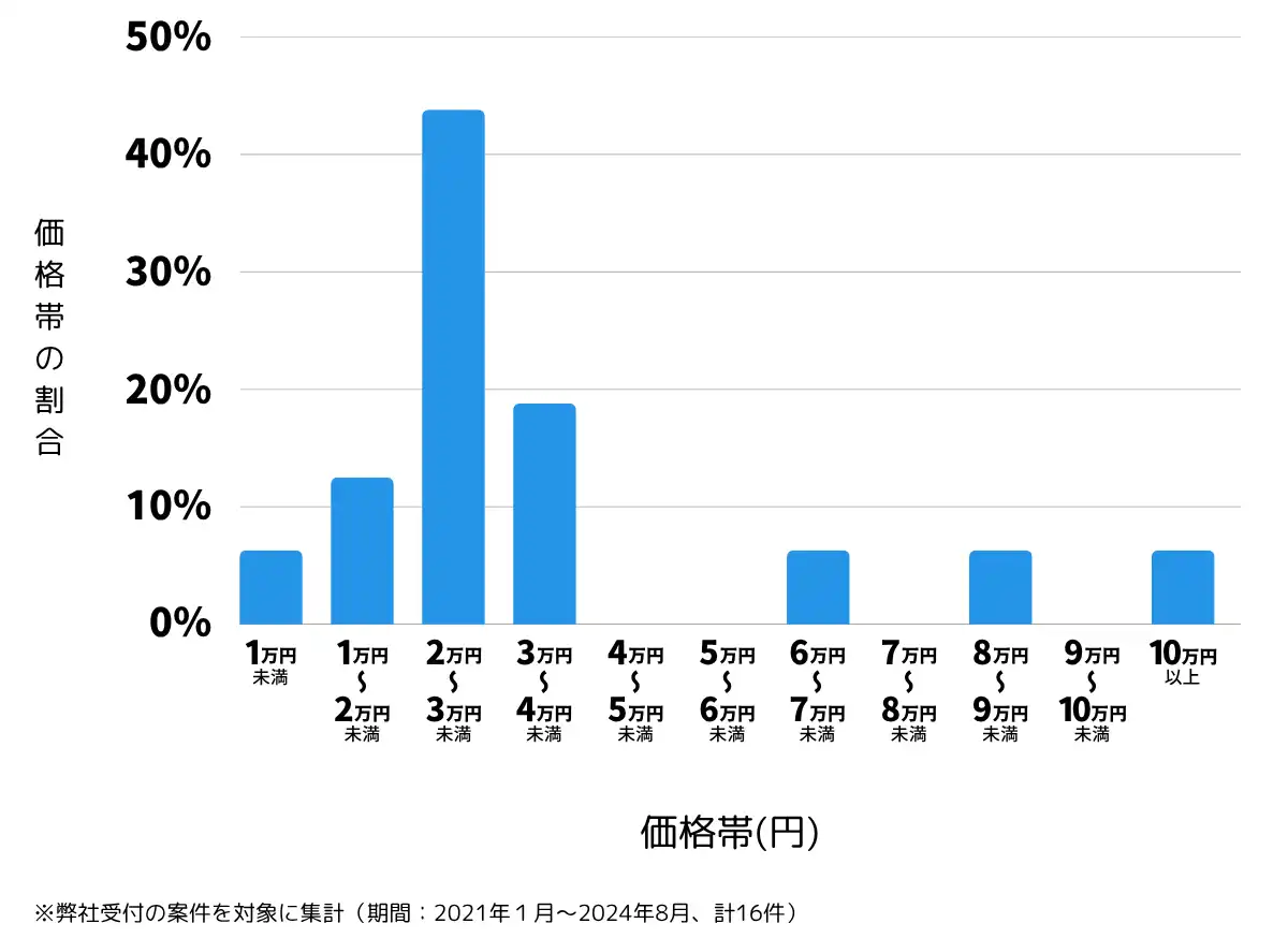 茨城県結城郡の鍵開け・鍵交換の費用相場