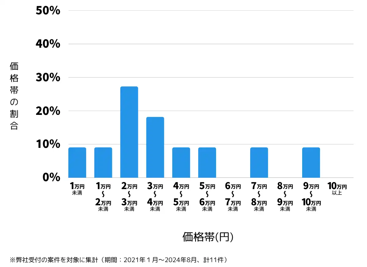 奈良県奈良市の鍵開け・鍵交換の費用相場