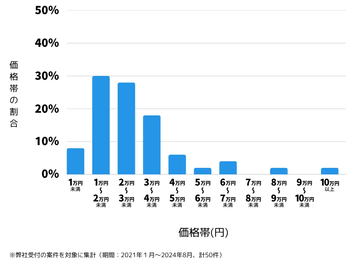 静岡県御殿場市の鍵開け・鍵交換の費用相場