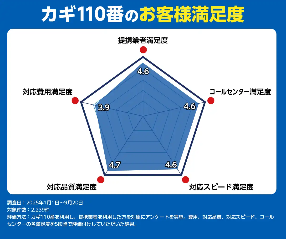 カギ110番の評価チャート