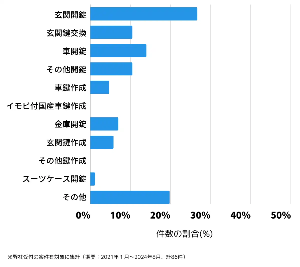 鹿児島県伊佐市の鍵開け・鍵交換の相談傾向