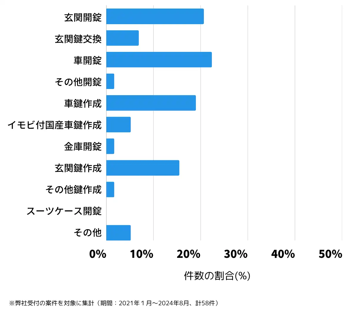 鹿児島県枕崎市の鍵開け・鍵交換の相談傾向