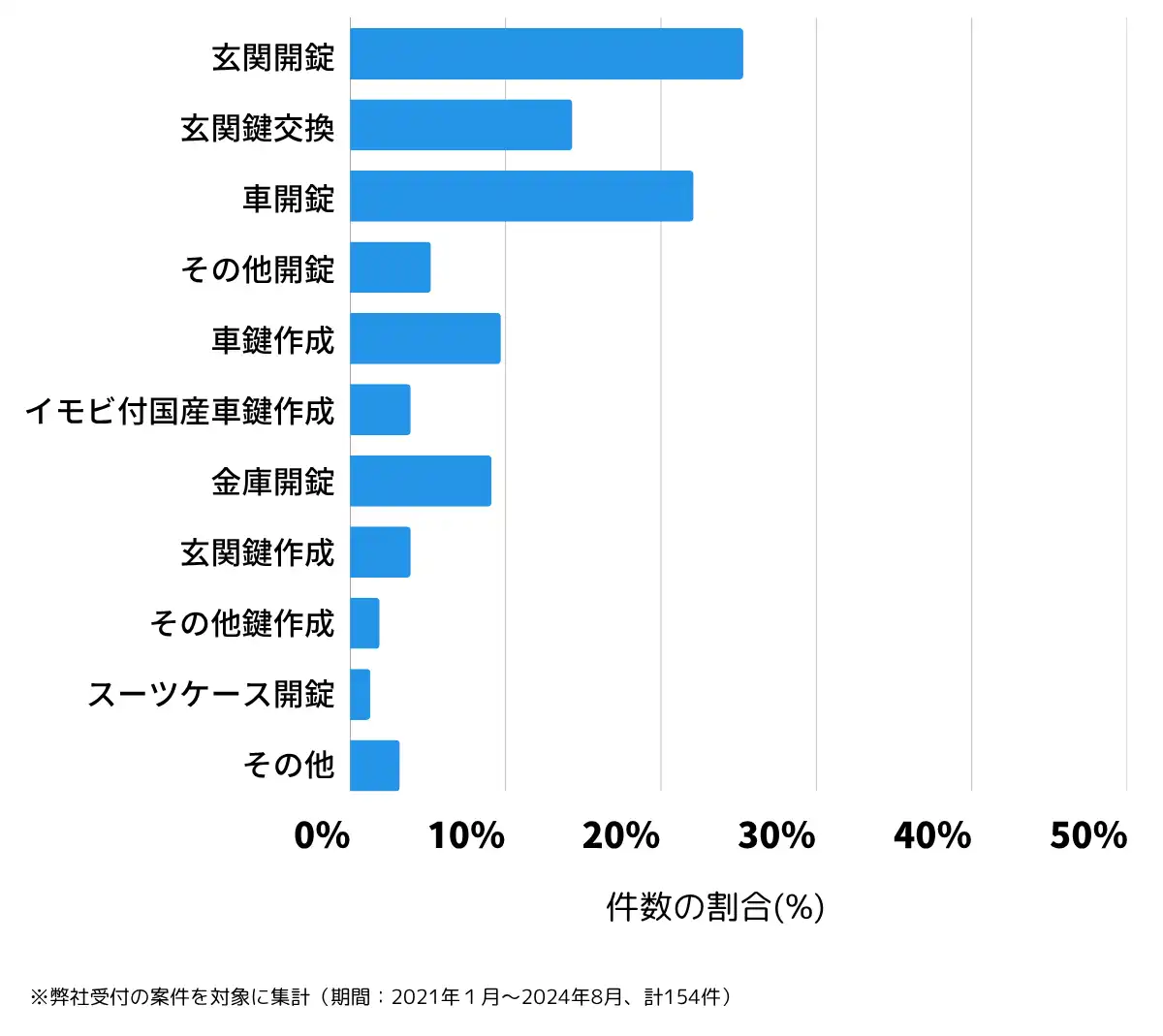 山口県萩市の鍵開け・鍵交換の相談傾向