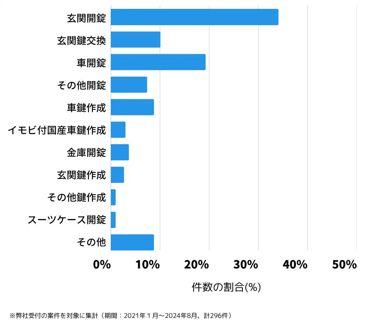 山口県下松市の鍵開け・鍵交換の相談傾向