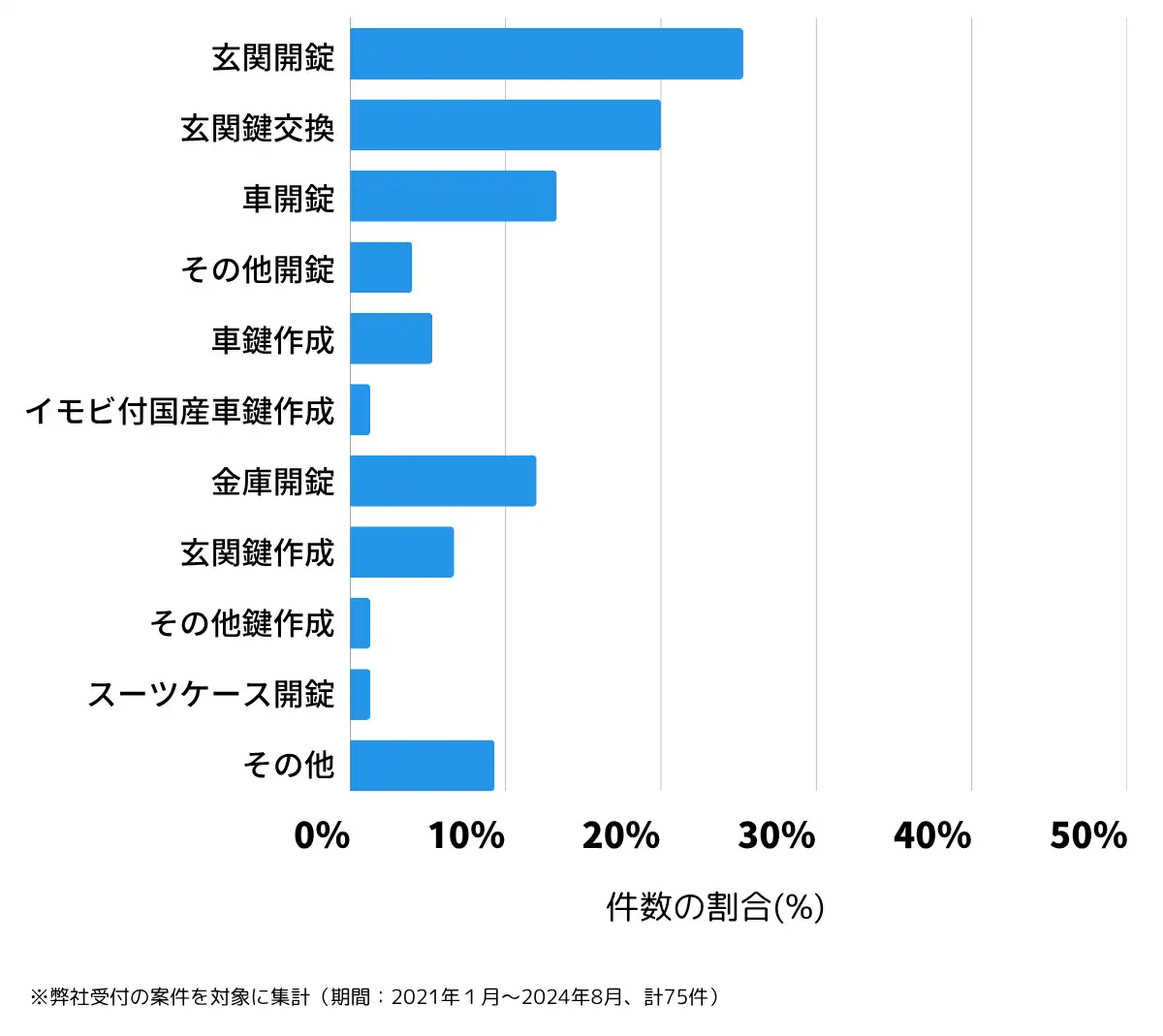 山口県美祢市の鍵開け・鍵交換の相談傾向