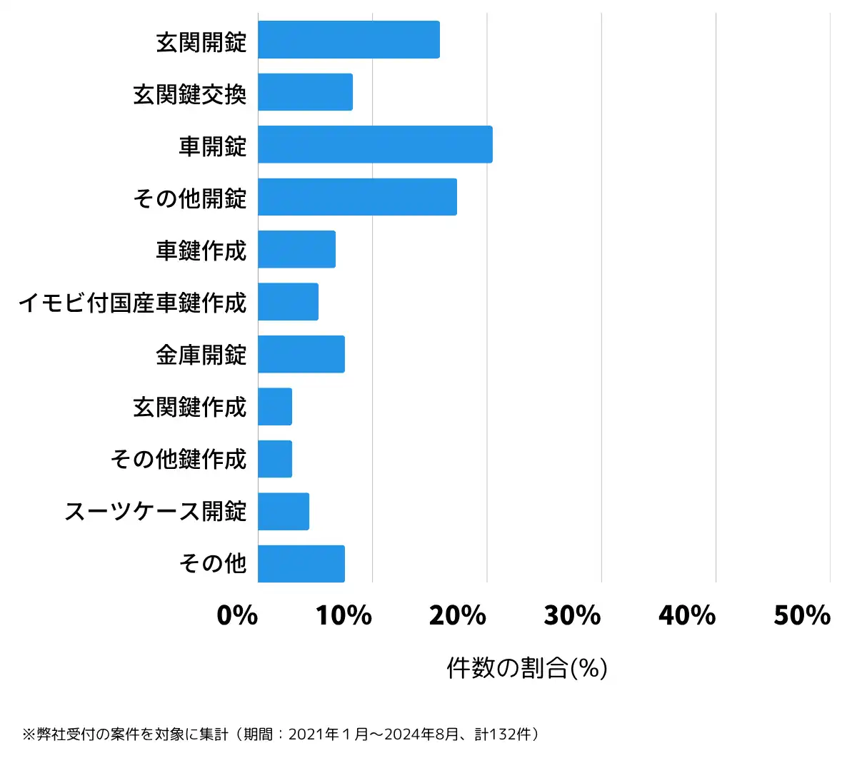 山口県長門市の鍵開け・鍵交換の相談傾向