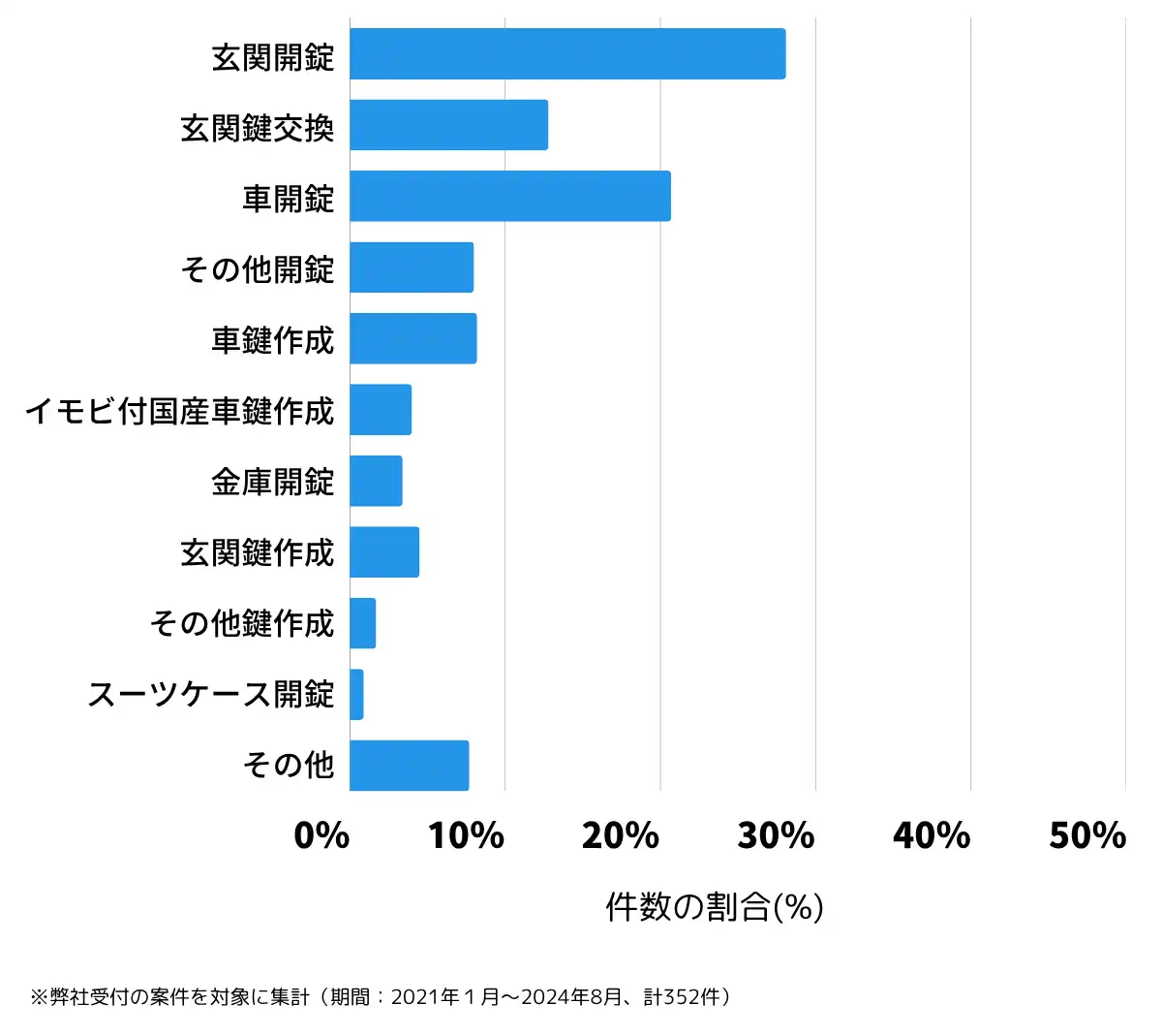 山口県山陽小野田市の鍵開け・鍵交換の相談傾向