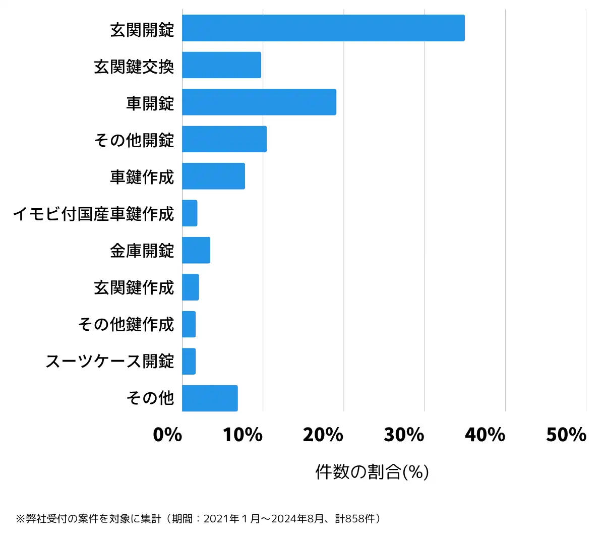 山口県宇部市の鍵開け・鍵交換の相談傾向