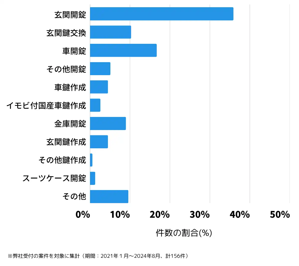山口県柳井市の鍵開け・鍵交換の相談傾向
