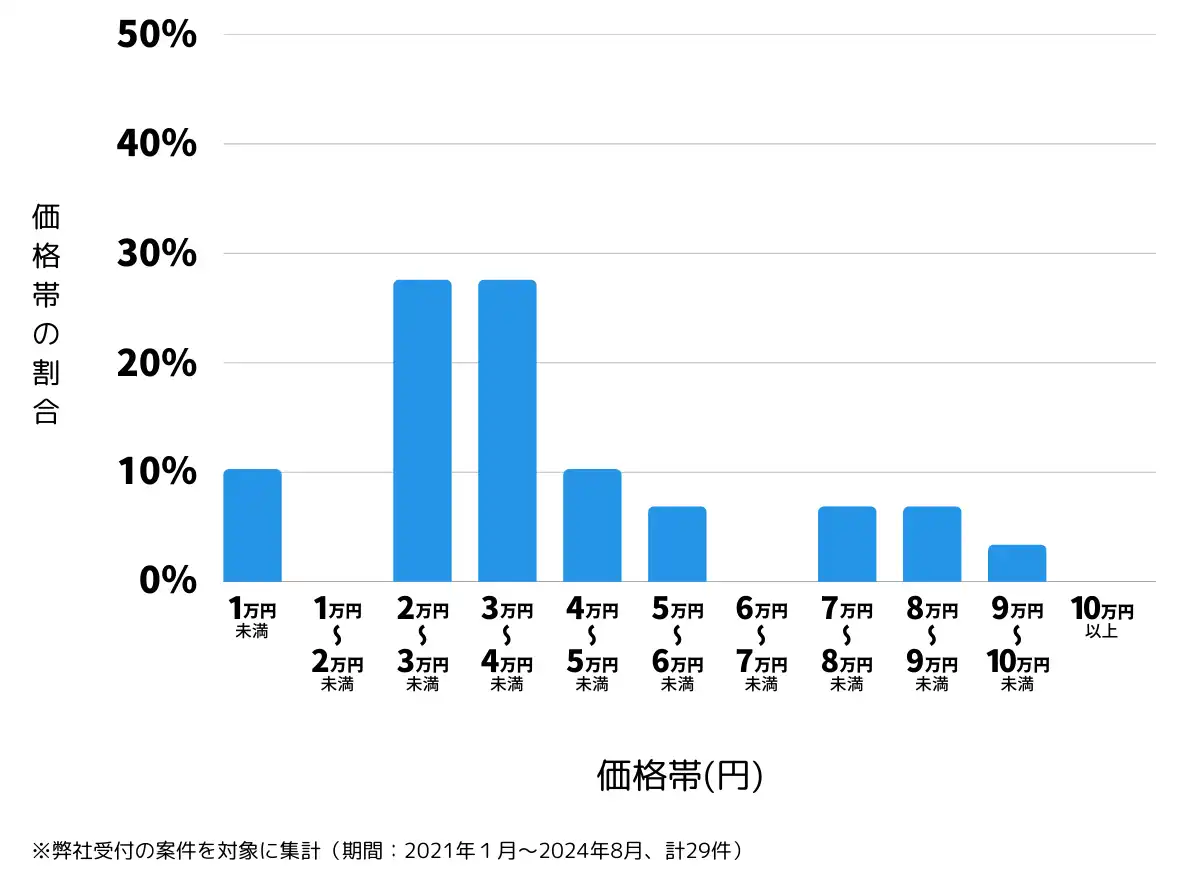 富山県氷見市の鍵開け・鍵交換の費用相場