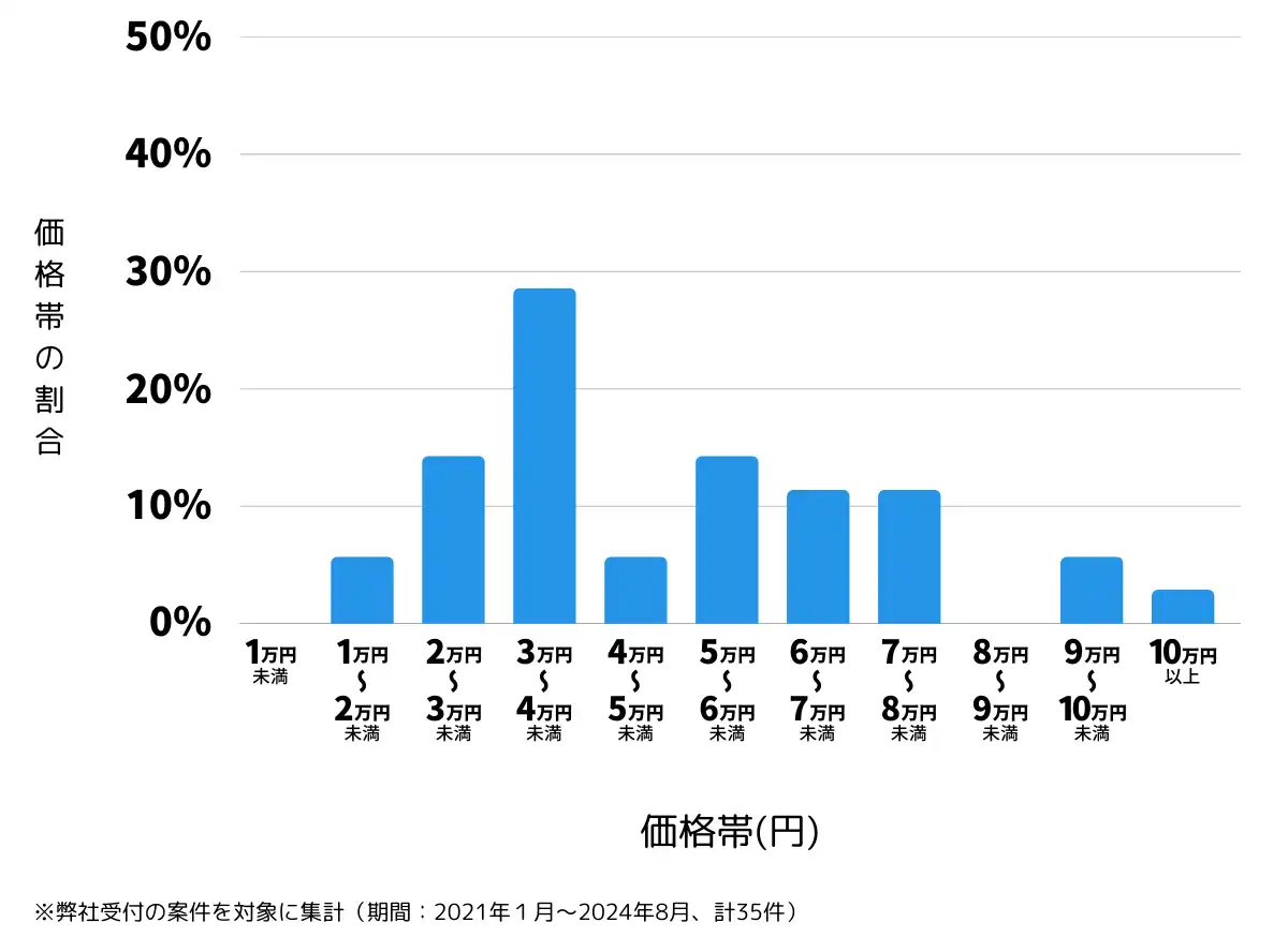富山県黒部市の鍵開け・鍵交換の費用相場
