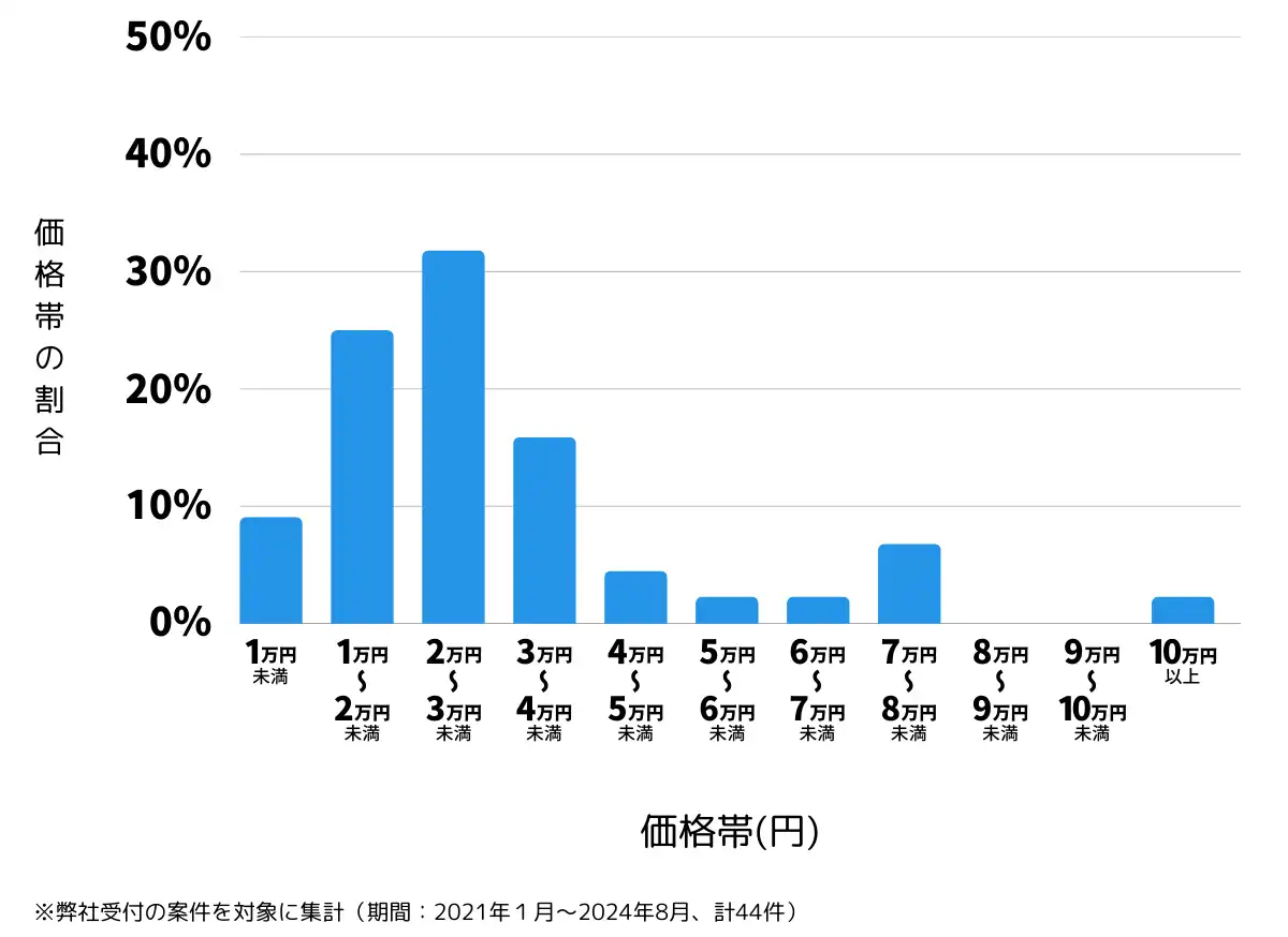 富山県砺波市の鍵開け・鍵交換の費用相場