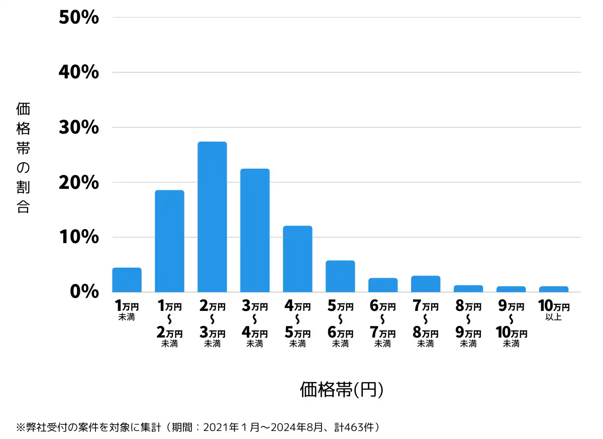富山県富山市の鍵開け・鍵交換の費用相場
