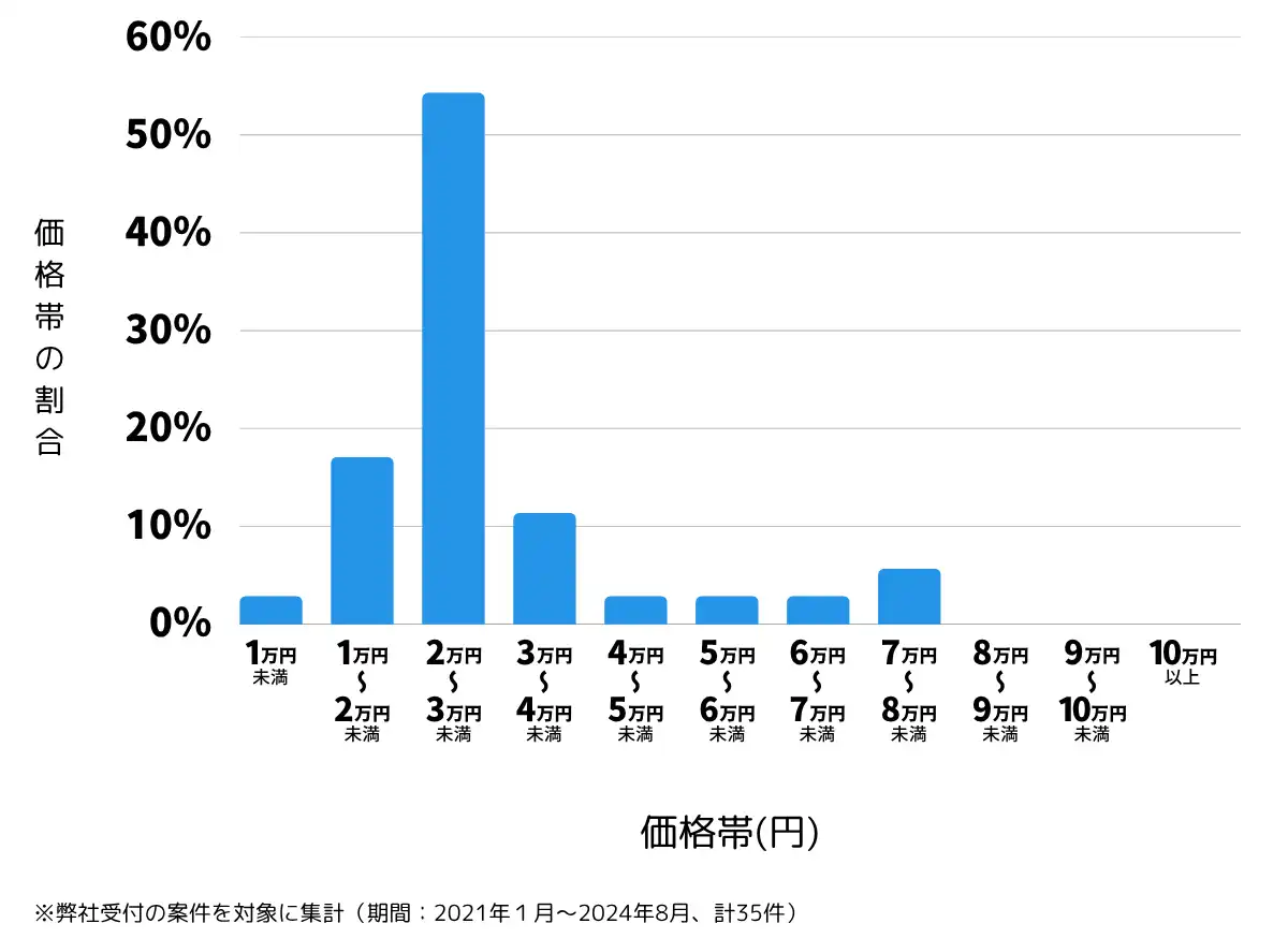 山口県萩市の鍵開け・鍵交換の費用相場