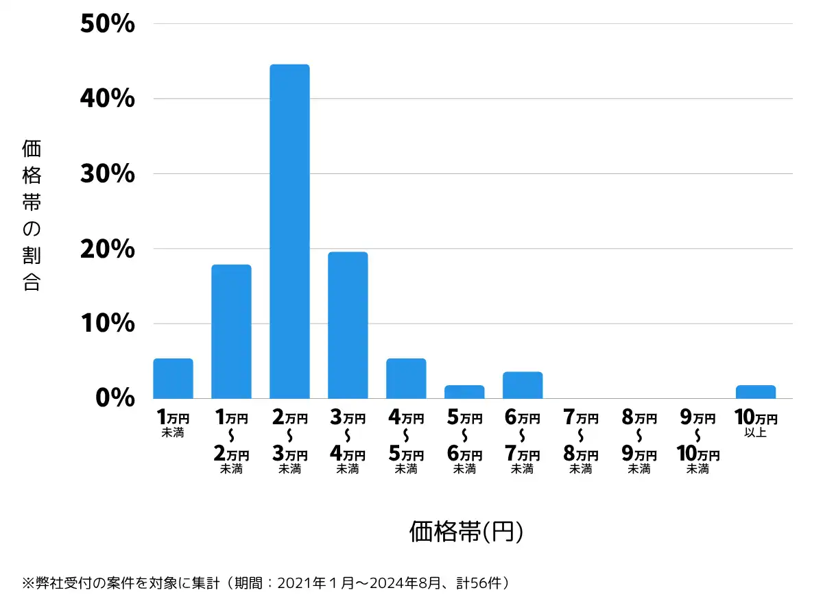 山口県下松市の鍵開け・鍵交換の費用相場