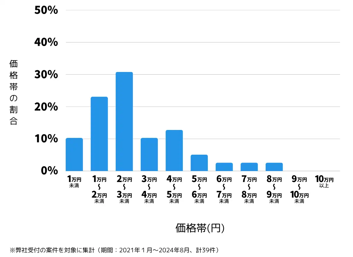 山口県美祢市の鍵開け・鍵交換の費用相場