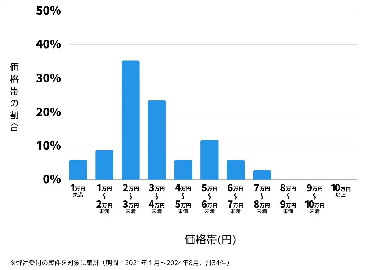 山口県長門市の鍵開け・鍵交換の費用相場