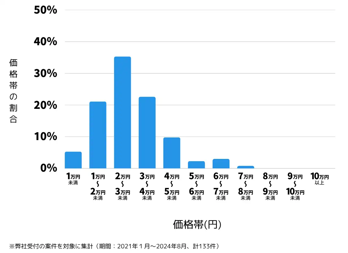 山口県山陽小野田市の鍵開け・鍵交換の費用相場