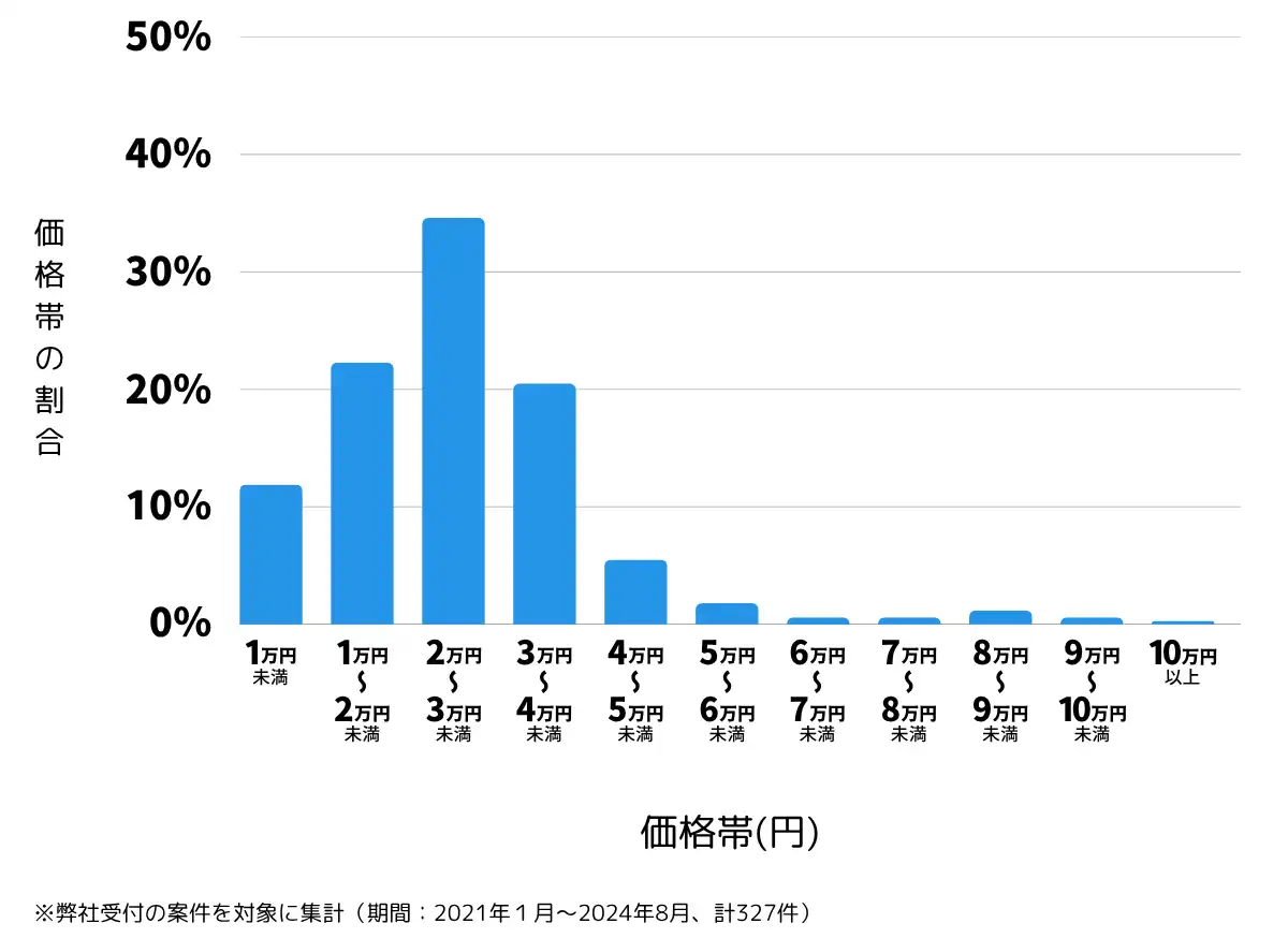 山口県宇部市の鍵開け・鍵交換の費用相場