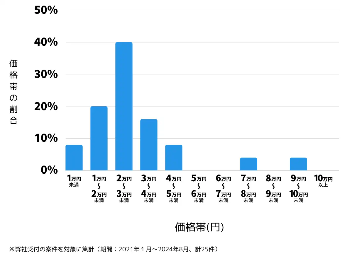 山口県柳井市の鍵開け・鍵交換の費用相場