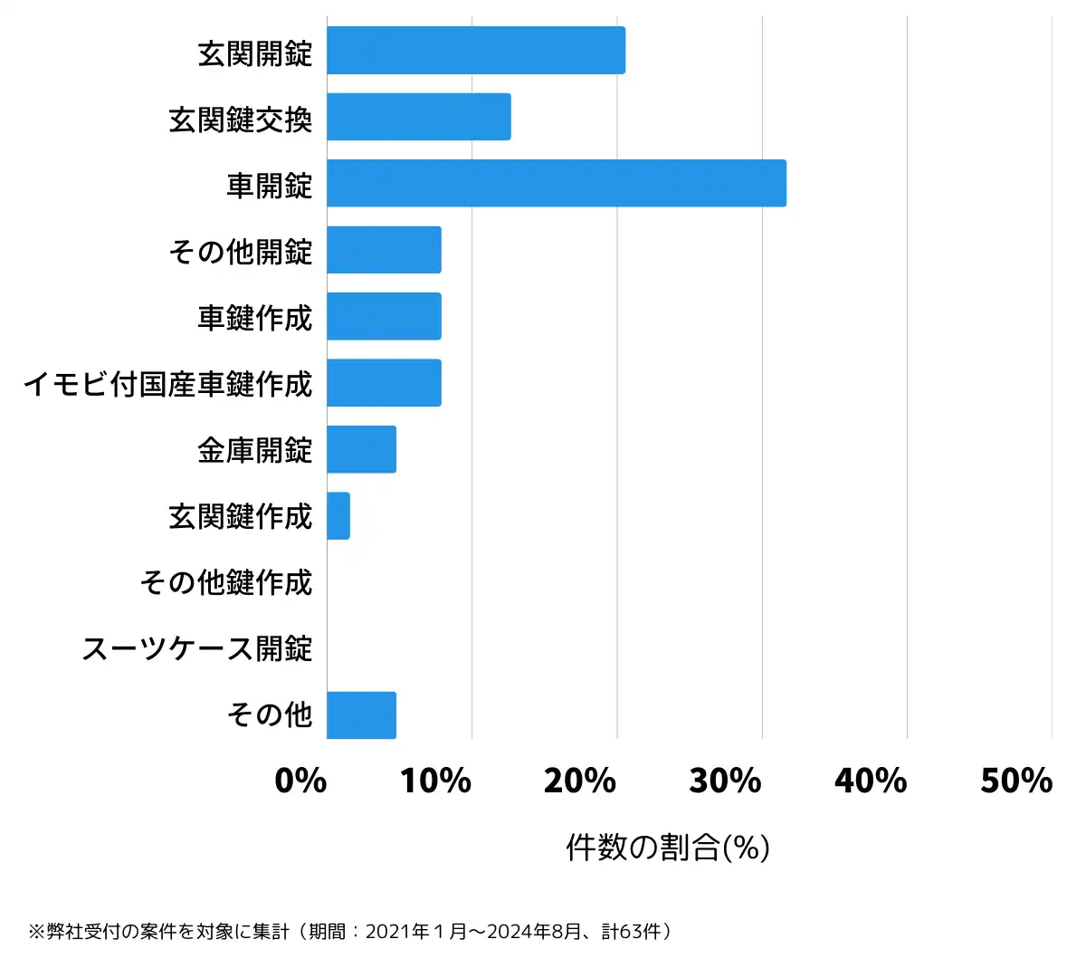 宮城県角田市の鍵開け・鍵交換の相談傾向