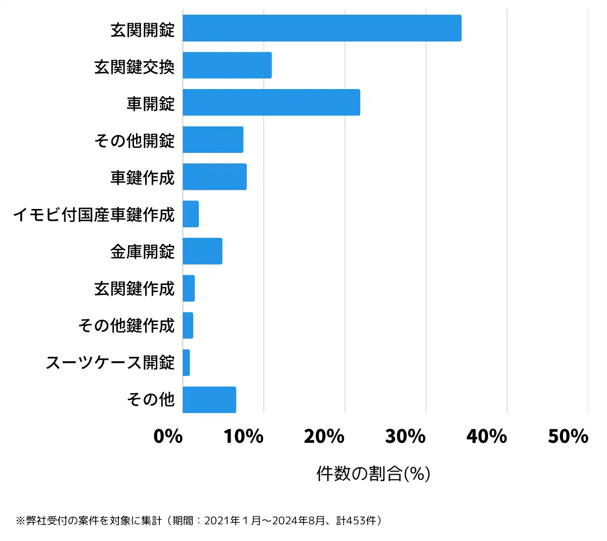 新潟県新潟市東区の鍵開け・鍵交換の相談傾向