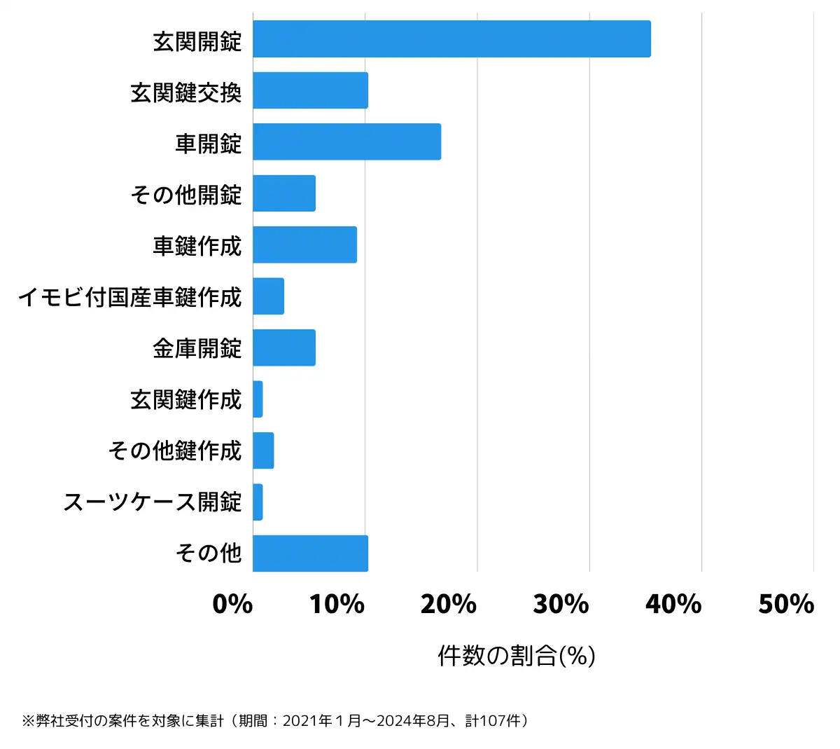 山梨県中央市の鍵開け・鍵交換の相談傾向