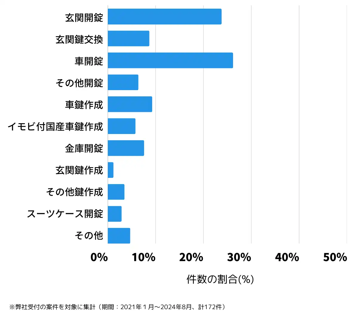 山梨県富士吉田市の鍵開け・鍵交換の相談傾向