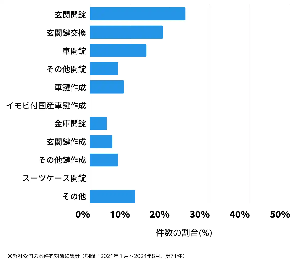 山梨県大月市の鍵開け・鍵交換の相談傾向