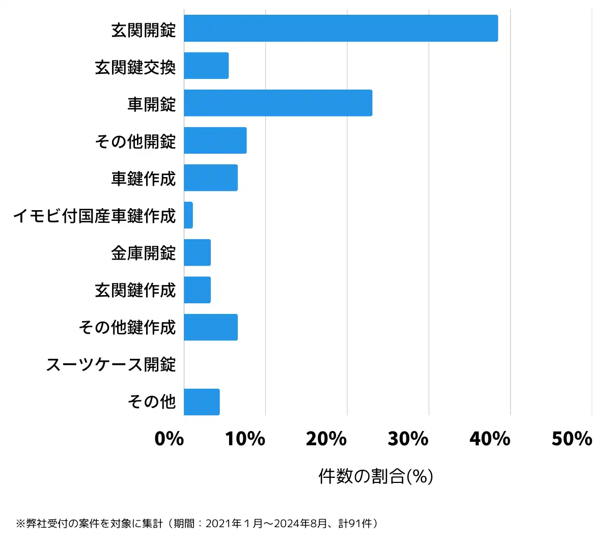 山梨県都留市の鍵開け・鍵交換の相談傾向