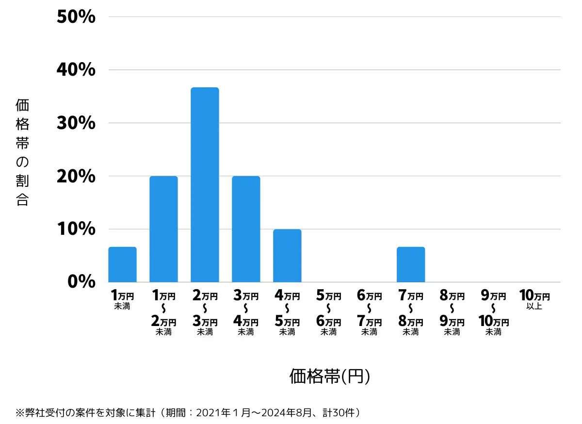 秋田県能代市の鍵開け・鍵交換の費用相場