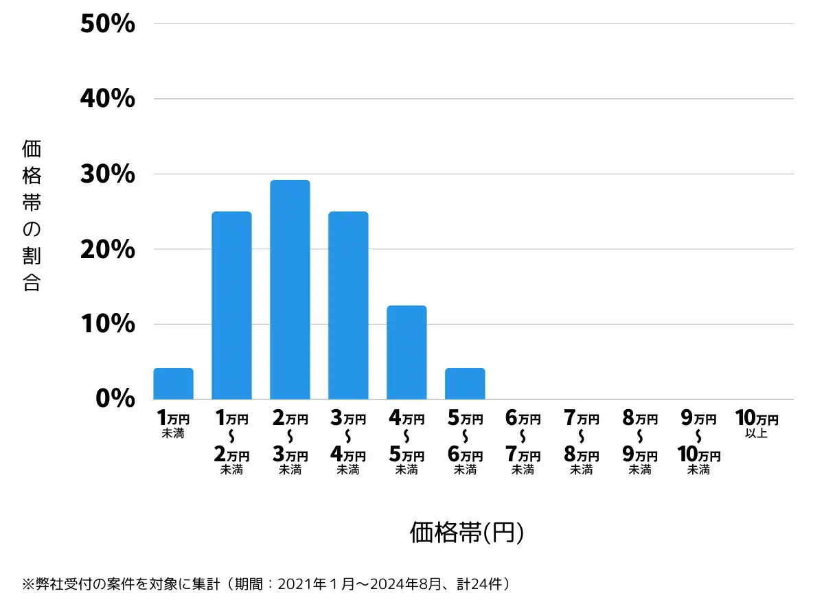 新潟県見附市の鍵開け・鍵交換の費用相場