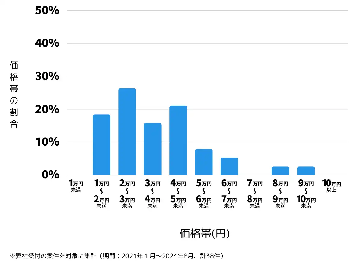 新潟県村上市の鍵開け・鍵交換の費用相場
