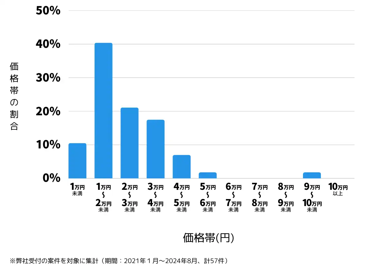 新潟県新潟市江南区の鍵開け・鍵交換の費用相場