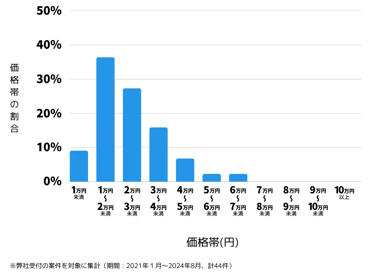 新潟県新潟市南区の鍵開け・鍵交換の費用相場
