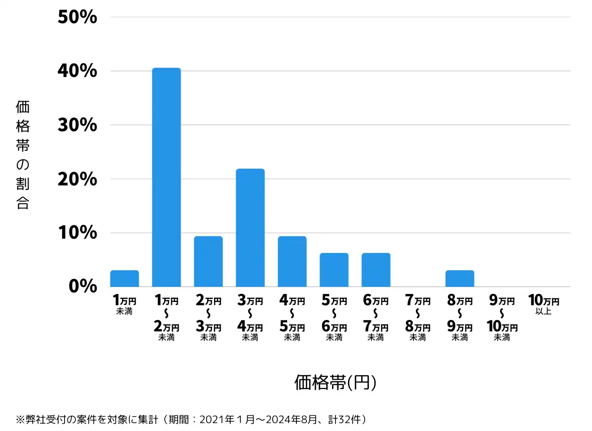 山梨県中央市の鍵開け・鍵交換の費用相場