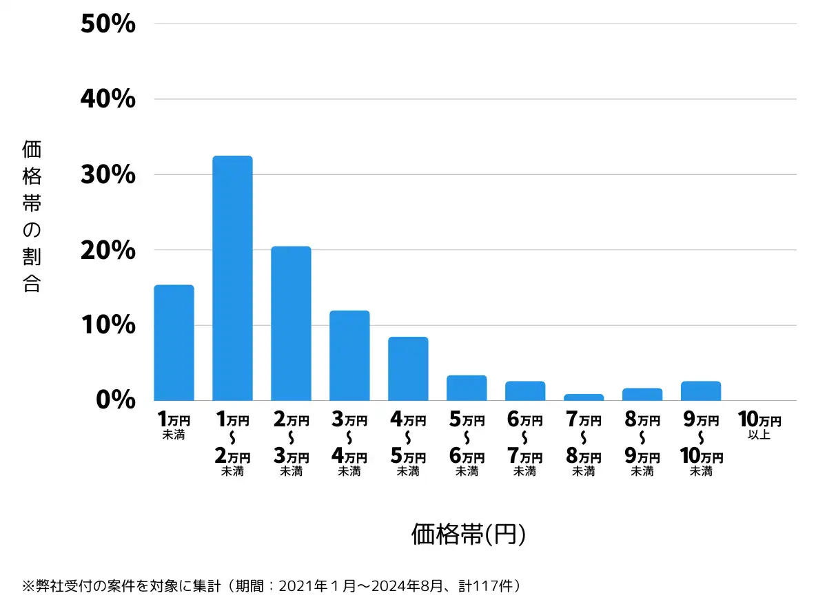 山梨県笛吹市の鍵開け・鍵交換の費用相場