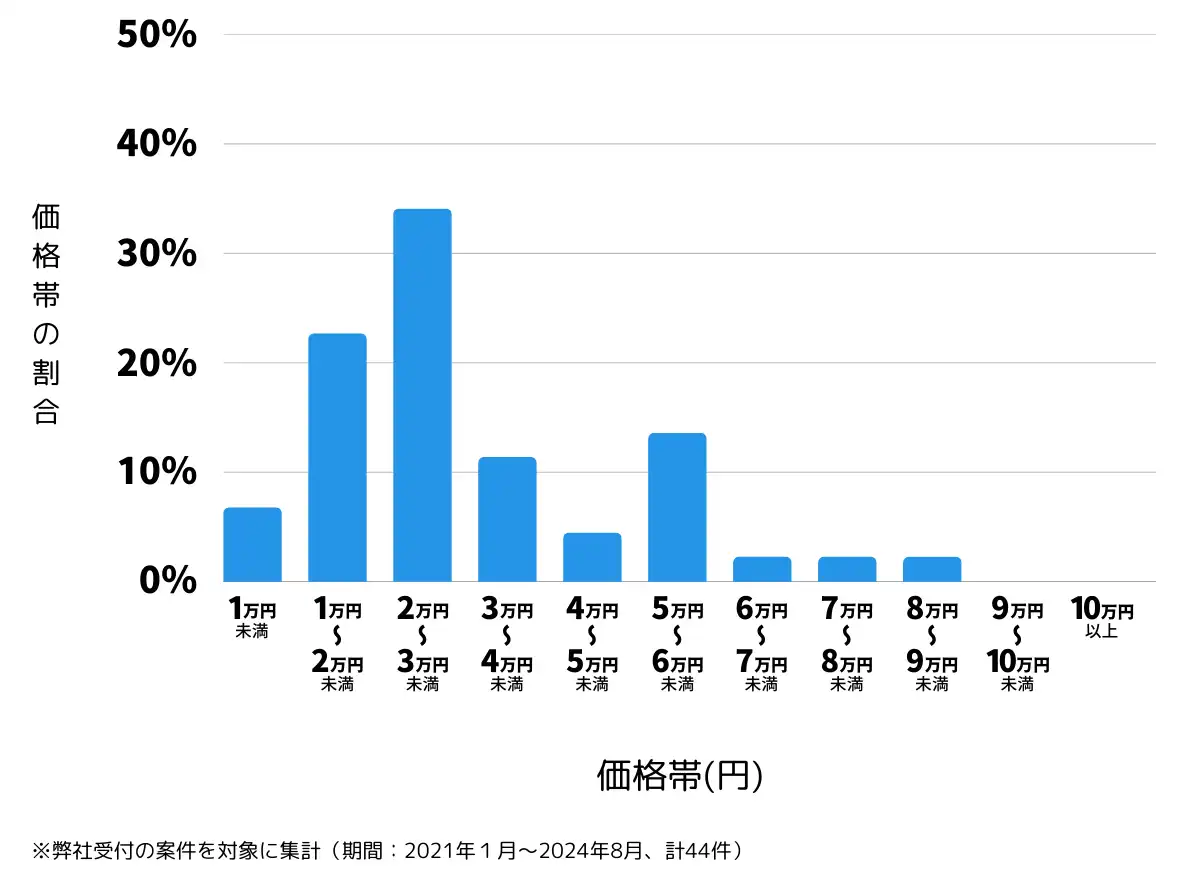 山梨県富士吉田市の鍵開け・鍵交換の費用相場