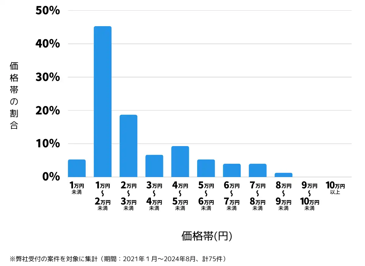 山梨県甲斐市の鍵開け・鍵交換の費用相場