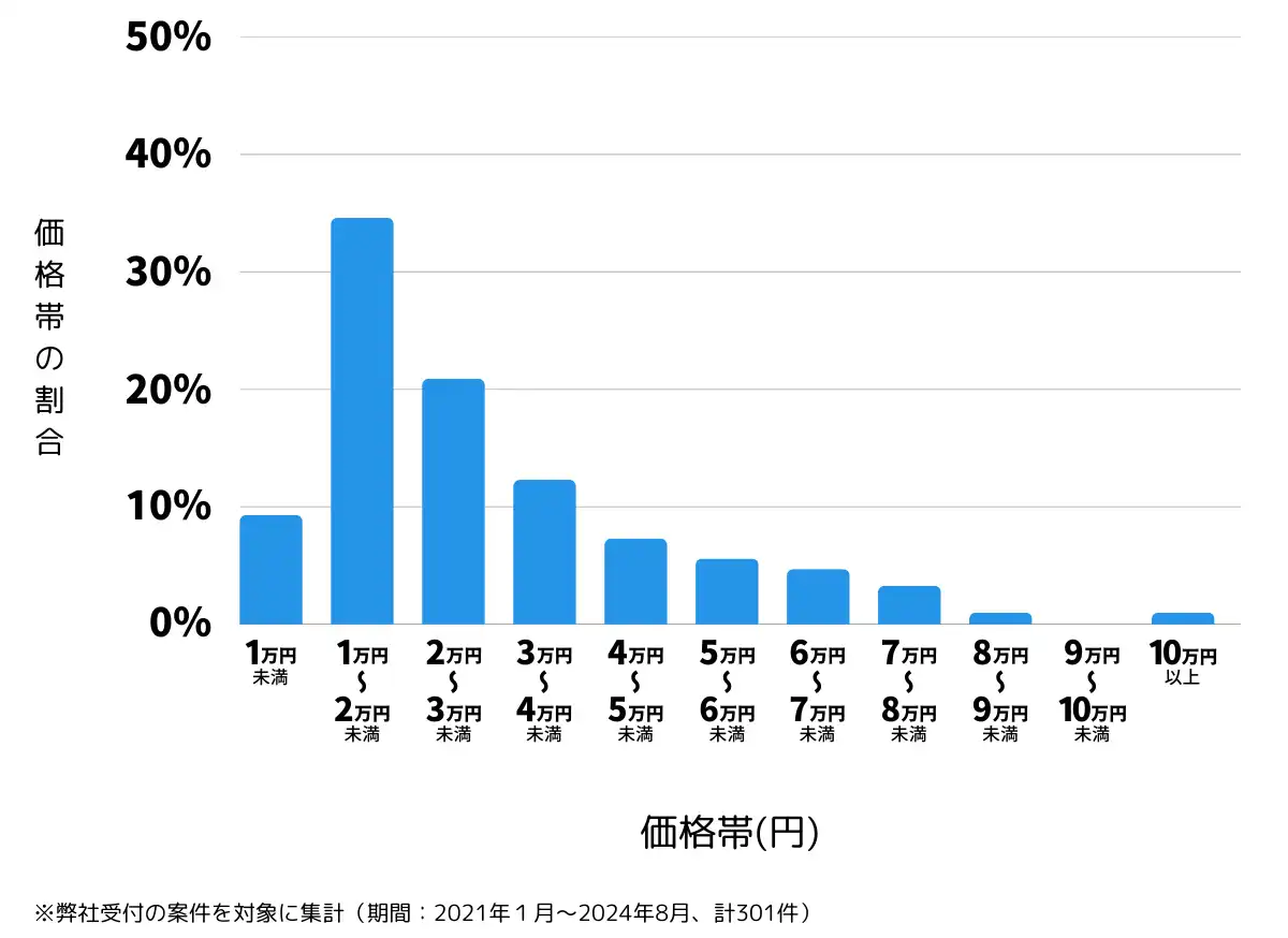 山梨県甲府市の鍵開け・鍵交換の費用相場