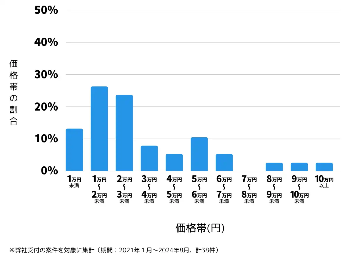 山梨県甲州市の鍵開け・鍵交換の費用相場
