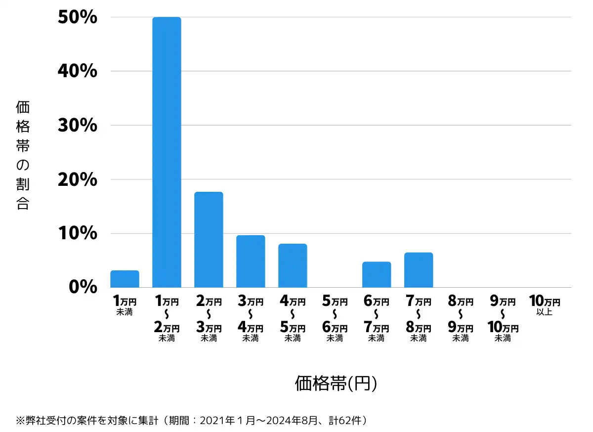 山梨県南アルプス市の鍵開け・鍵交換の費用相場