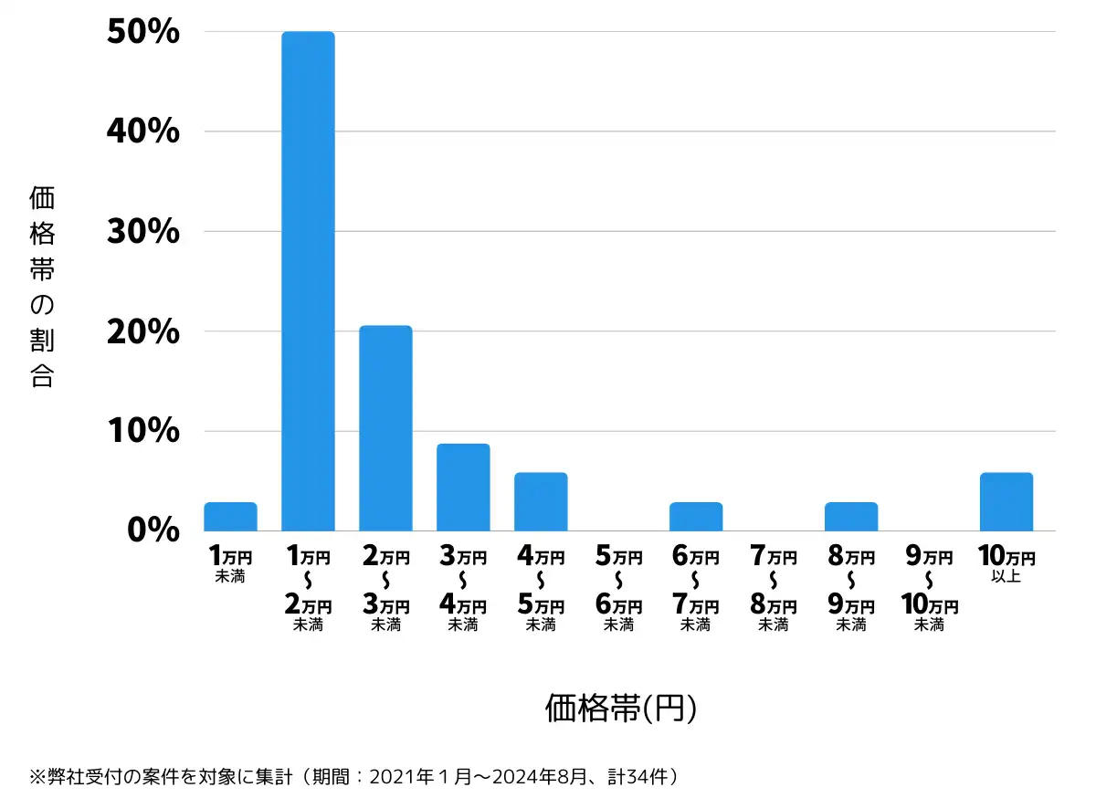 山梨県南巨摩郡の鍵開け・鍵交換の費用相場